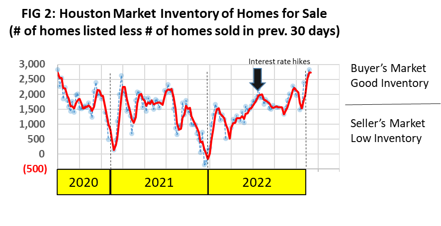 Houston Market Inventory Homes for Sale 2023