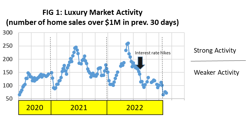 luxury market activity in houston 2020-2022